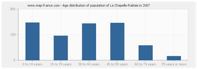 Age distribution of population of La Chapelle-Rablais in 2007